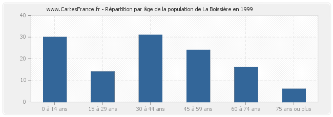 Répartition par âge de la population de La Boissière en 1999